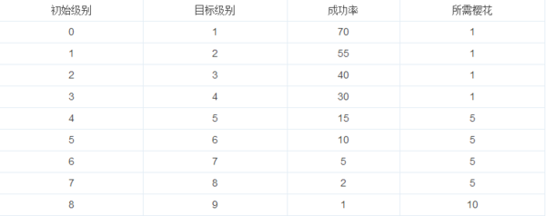 彩虹岛合成樱花女神的成功率是多少_360问答