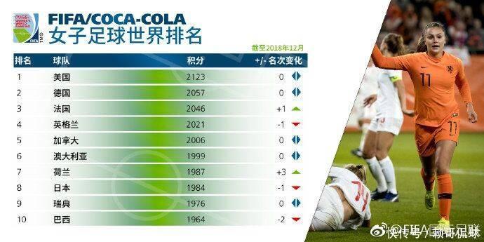 FIFA女足国家队排名:中国女足世界第15、亚洲