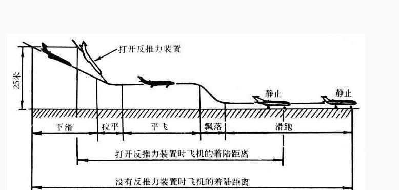 应用学科:航空科技(一级学科;飞行原理(二级学科)