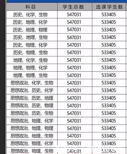 新高考:高一物理97分、化学94分、生物92分,今