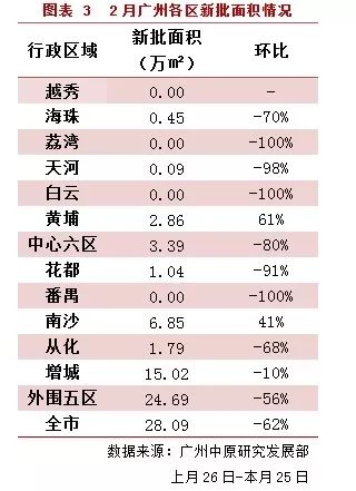 4969宗!2月广州一手住宅成交环比跌28.9% 供应量大幅减少