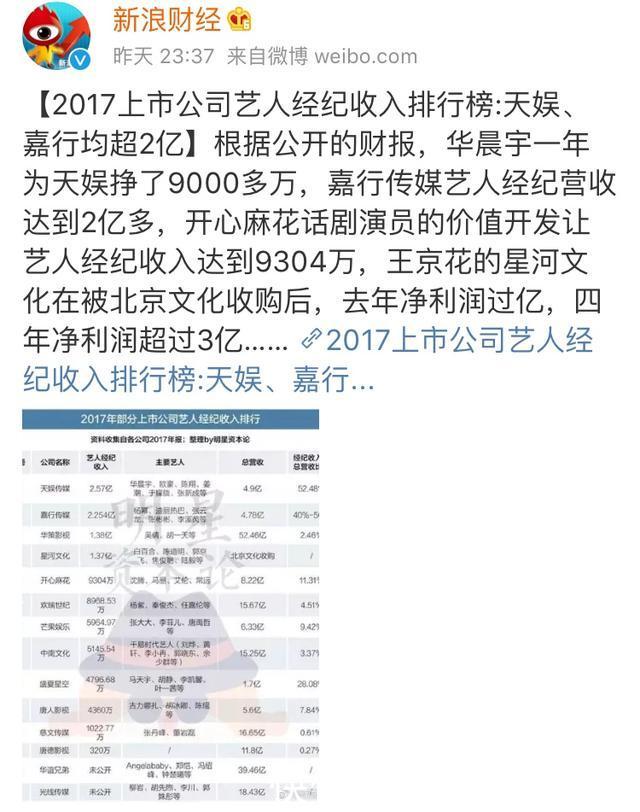 2017上市公司艺人经纪收入排行榜出炉,杨幂公