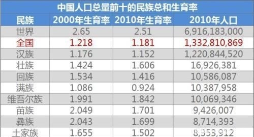 汉族人口比例下降_明年或将宣布取消计划生育限制(2)