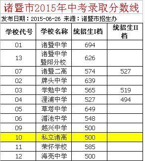 多少分到私立诸暨高级中学_360问答