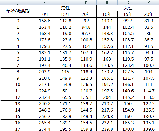 关于excel,想通过性别,年龄,交费期,保额四个条