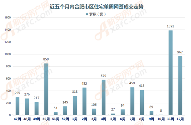 12周合肥楼市:肥西高达269套涨12% 大幅领先九区