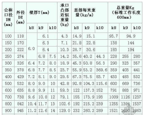 球墨铸铁管重量计算_360问答