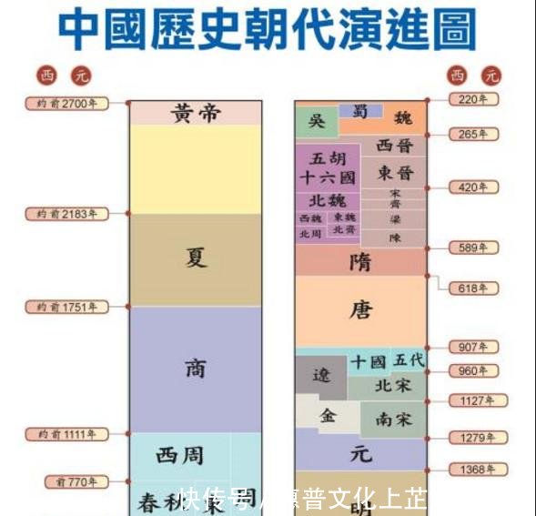 历史朝代排名_历史朝代排名顺序表