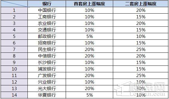 全是干货!长沙各大银行房贷利率上浮幅度一览表