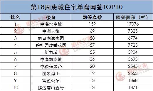 【周报】红五月开局良好!首周惠城新房网签559套涨32% 水岸城一枝