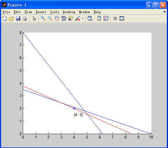 求个matlab用图解法解线性规划问题程序,题目