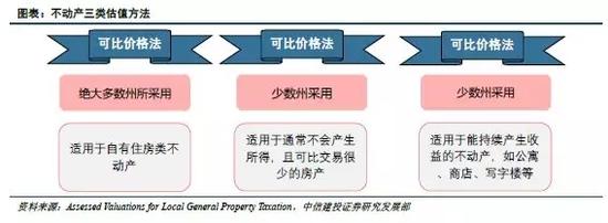 美国如何征收房产税? 地方政府以需定收