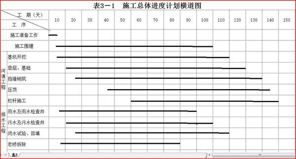 道路改造工程,招标文件里面要求要做施工进度