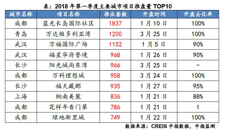 2018年一季度重点城市开盘422次 推出房源近10万套