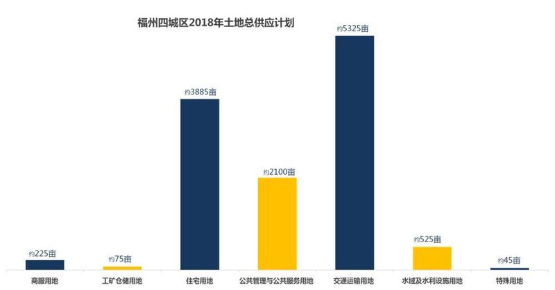 福州四区今年将供应住宅用地3885亩!仓山区成供地\＂大头\＂