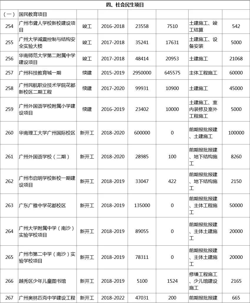 广州2018年重点项目计划投资大工程对房价的影响