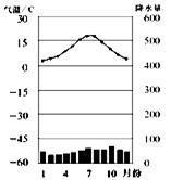 读图,回答问题。 小题1:该气候类型在世界上分