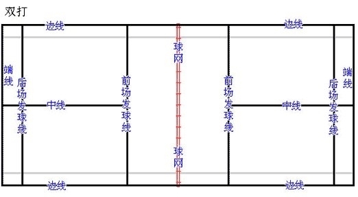 羽毛球场地边线规则_360问答