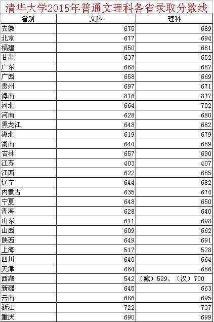 怎样才能考上清华大学?需要考多少分?_360问