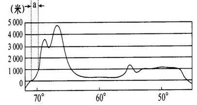 读沿23°26'纬线地形剖面图,判断题。小题1:图
