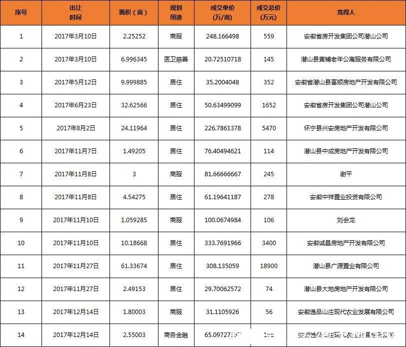 16家房企抢潜山限价地！楼面价每平拍出了4千8