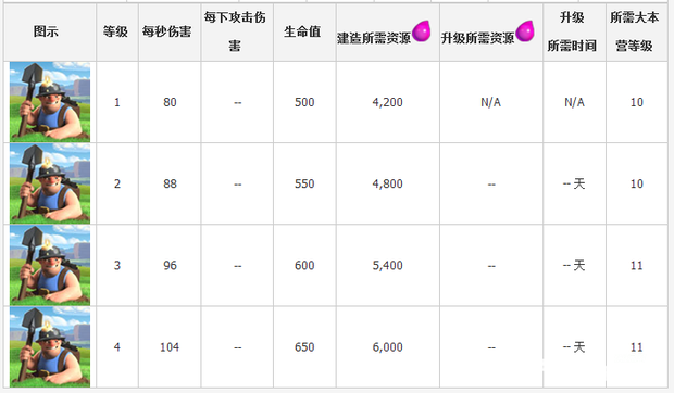 部落冲突矿工升级数据 coc矿工用法分析