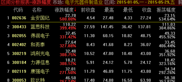 2015年1 -5月涨幅最小的电子信息股票_360问