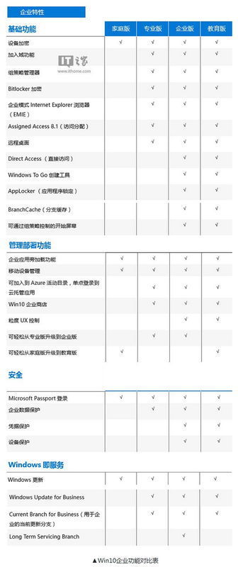 windows10专业版和旗舰版的区别_360问答