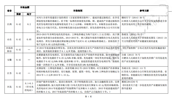 贵州省没有出台光伏发电补贴政策文件么_360