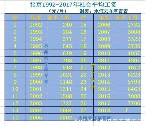 表二:北京市1992年10月-2018年6月单位和个人缴费比例统计表