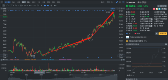 航运板块长牛股海丰国际(01308):2017年的加速之旅，你在吗?