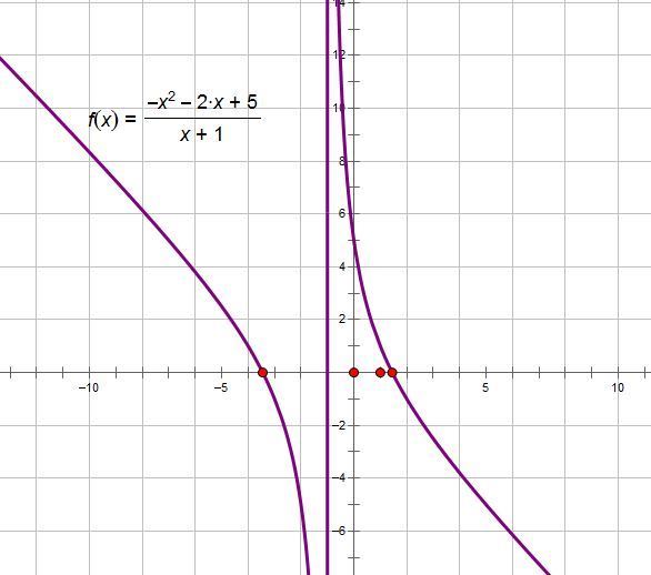 函数(-x^2-2x+5)\/(x+1)的渐近线是什么?图像怎么