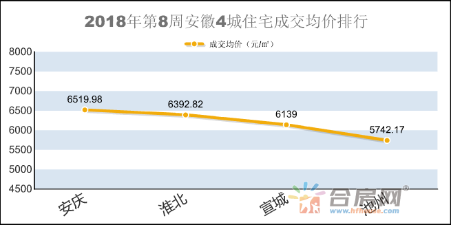 安徽第5周:楼市惨淡，安徽7地市住宅仅成交853套