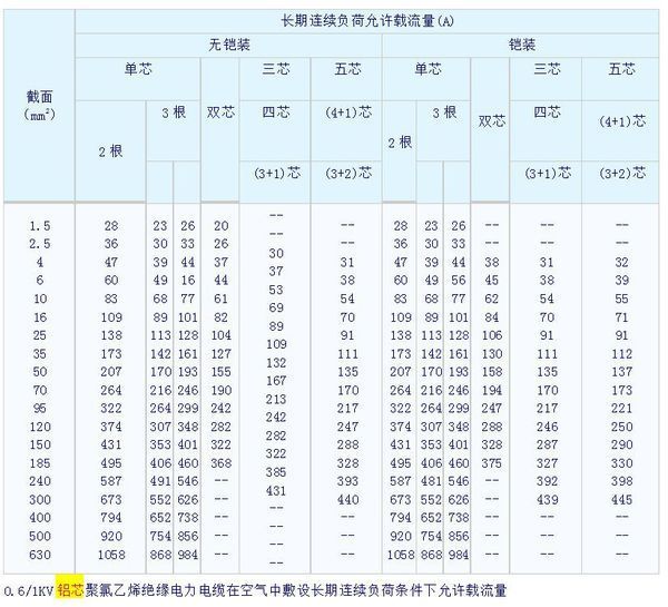 五芯电缆安全载流量_360问答
