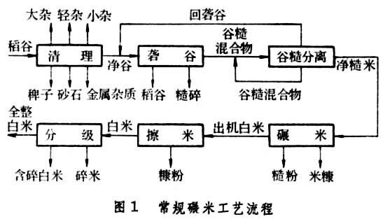 粮食加工