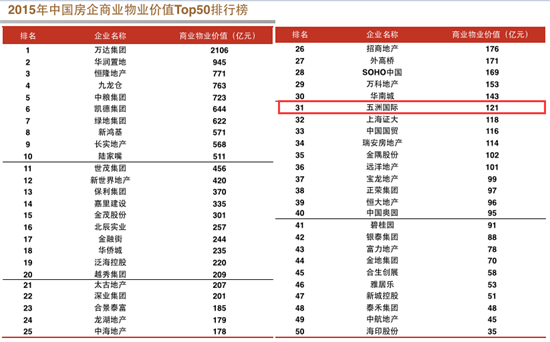中国排名前五十名商业地产运营商有哪些_360