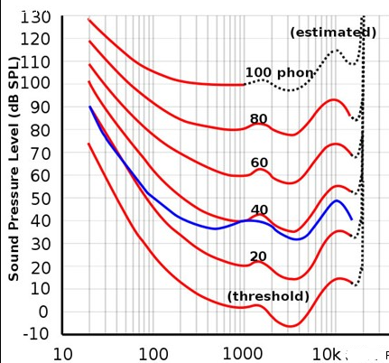 噪音的 db和dba有什么区别_360问答