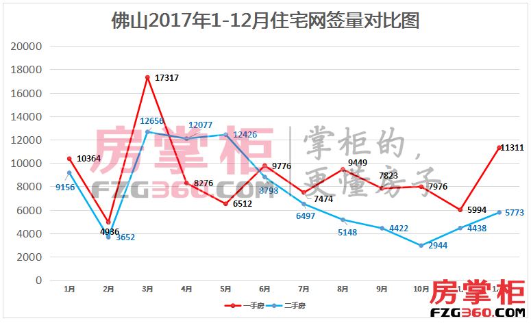 佛山3月二手房成交5982套 三水高明逆市上涨翻两番