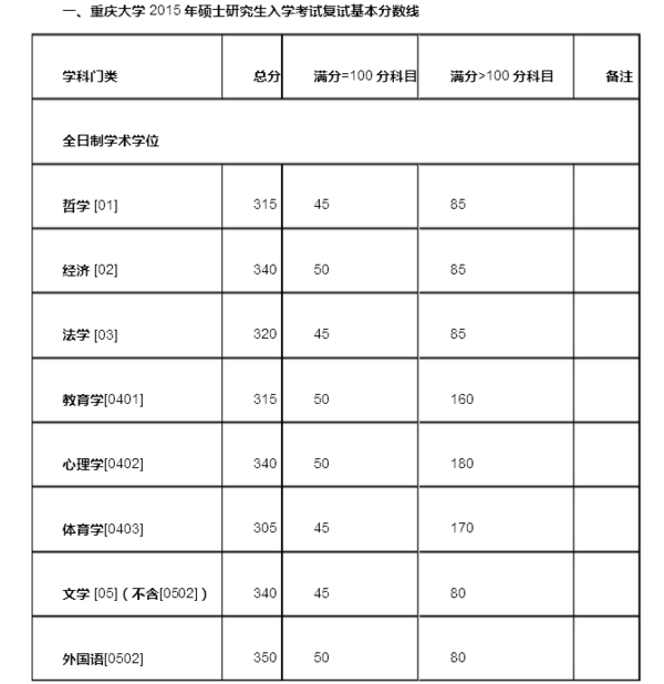 【高分求助】重庆大学工业工程考研录取分数线