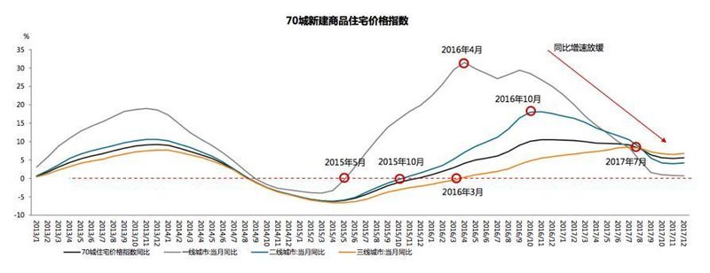 2018下半年，合肥房价或高位震荡!预判:2020年4月或迎价格波峰!