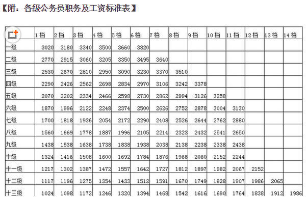 县农业局的公务员有四千工资是什么级_360问