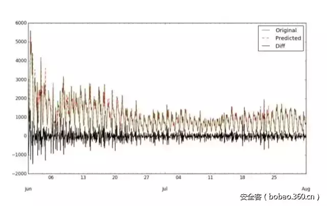【技术分享】人工智能反欺诈三部曲——特征工程