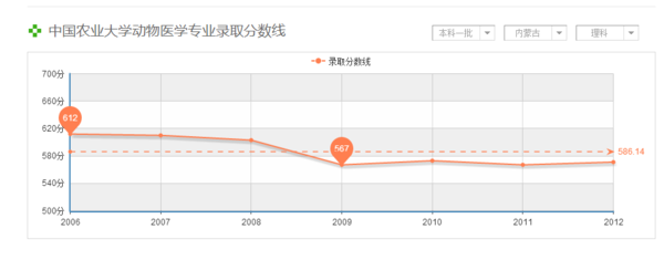 北京农业大学录取分数线最低是多少?_360问答