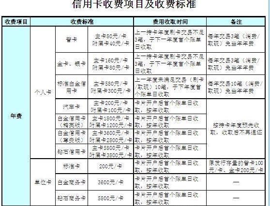 用建行卡一年消费6次可以免信息费_360问答