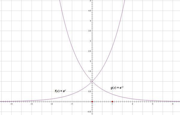 e的x次方和e -x次方的图像分别是什么?互为倒