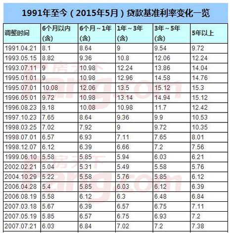 最新历次中国人民银行历年贷款基准利率表