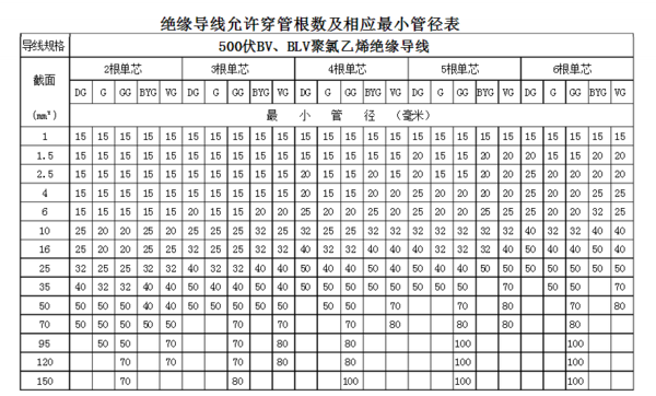 导线穿管最小管径怎么选择,有什么规范?_360