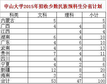 中山大学少数民族预科班_360问答