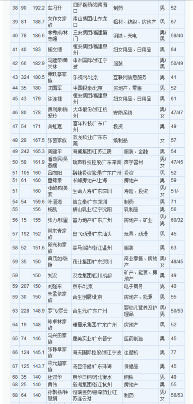 请问中国富豪排名前500位分别是_360问答