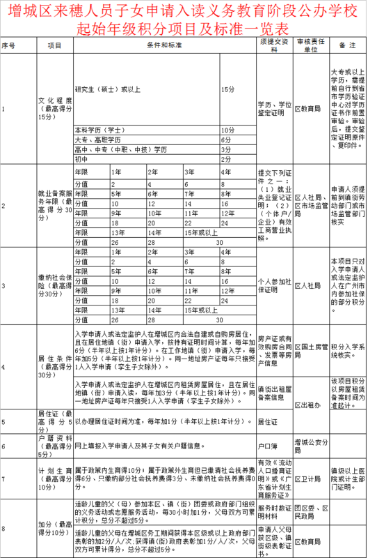 广州时增城区新塘镇积分入学如何得积分_360